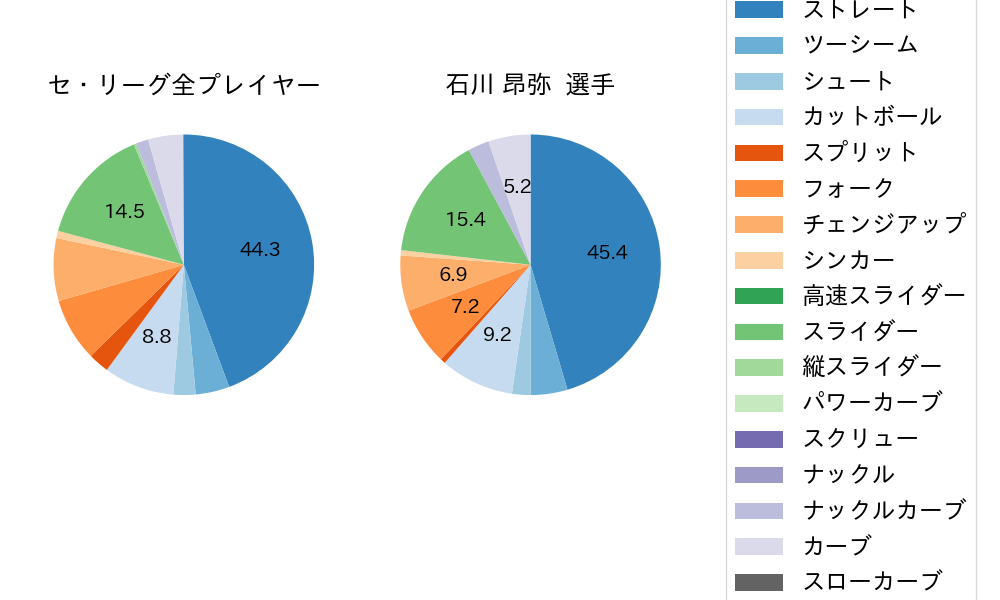 石川 昂弥の球種割合(2023年9月)