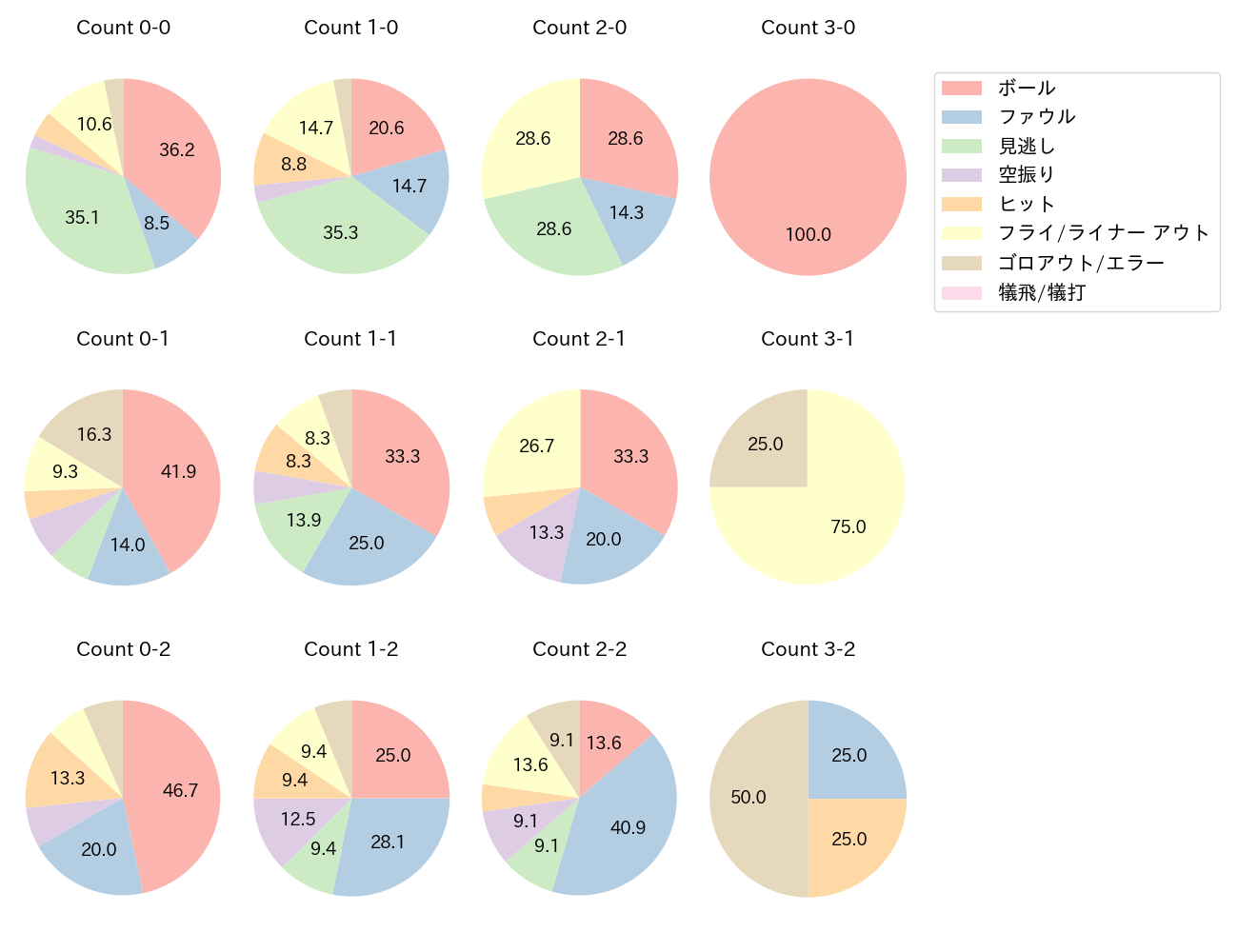 石川 昂弥の球数分布(2023年9月)