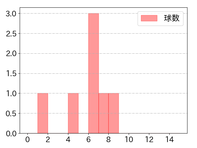高橋 周平の球数分布(2023年9月)