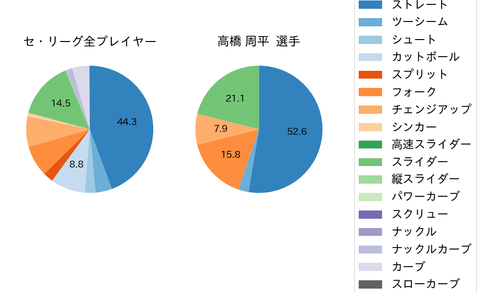 高橋 周平の球種割合(2023年9月)