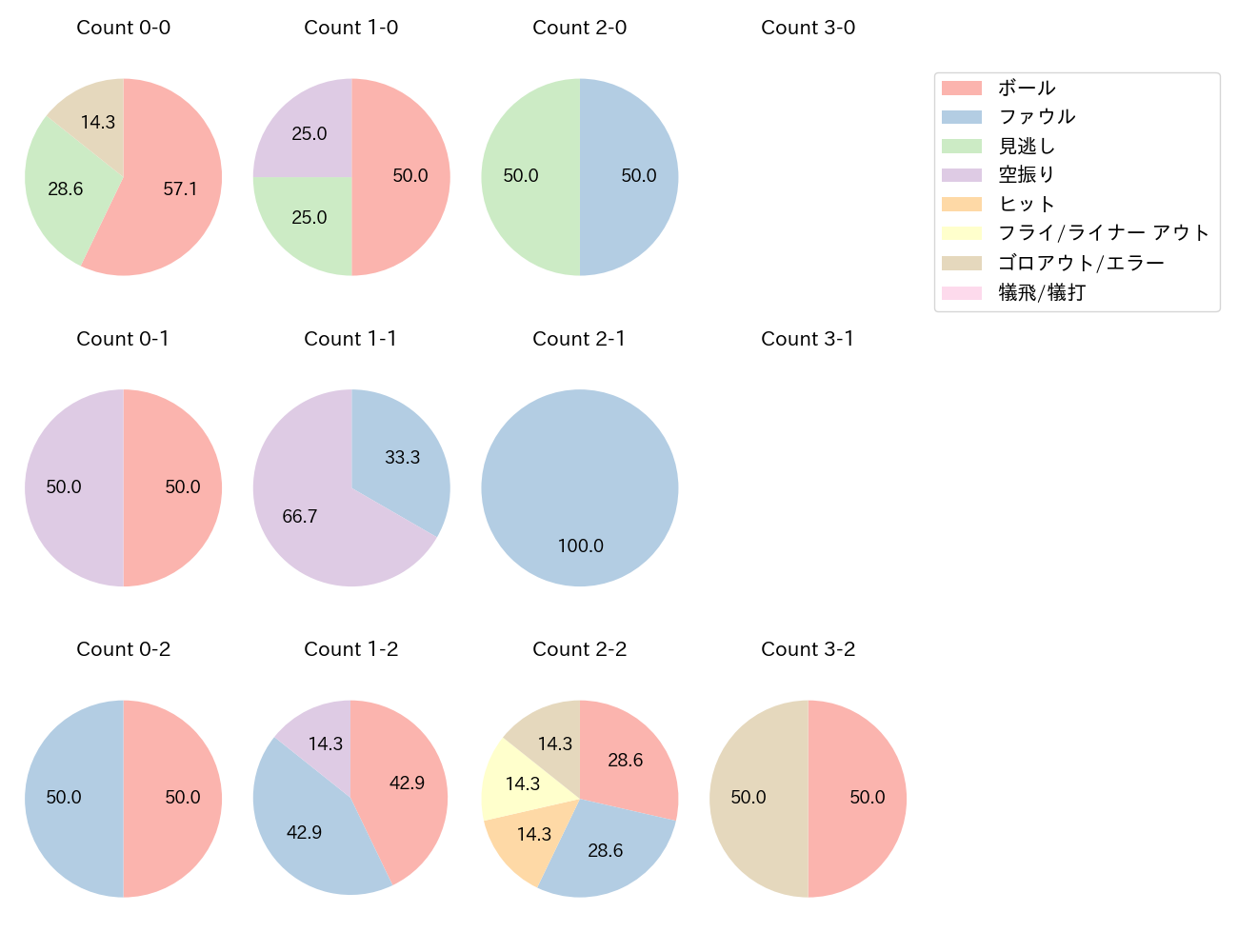 高橋 周平の球数分布(2023年9月)