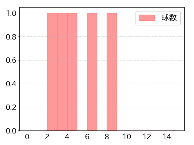 三好 大倫の球数分布(2023年9月)