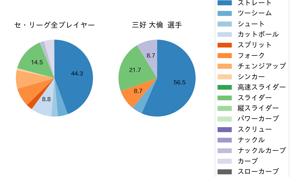 三好 大倫の球種割合(2023年9月)