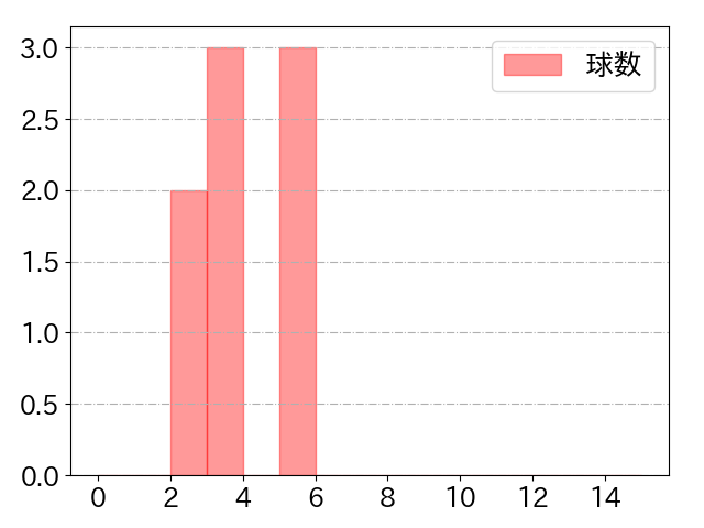 仲地 礼亜の球数分布(2023年9月)