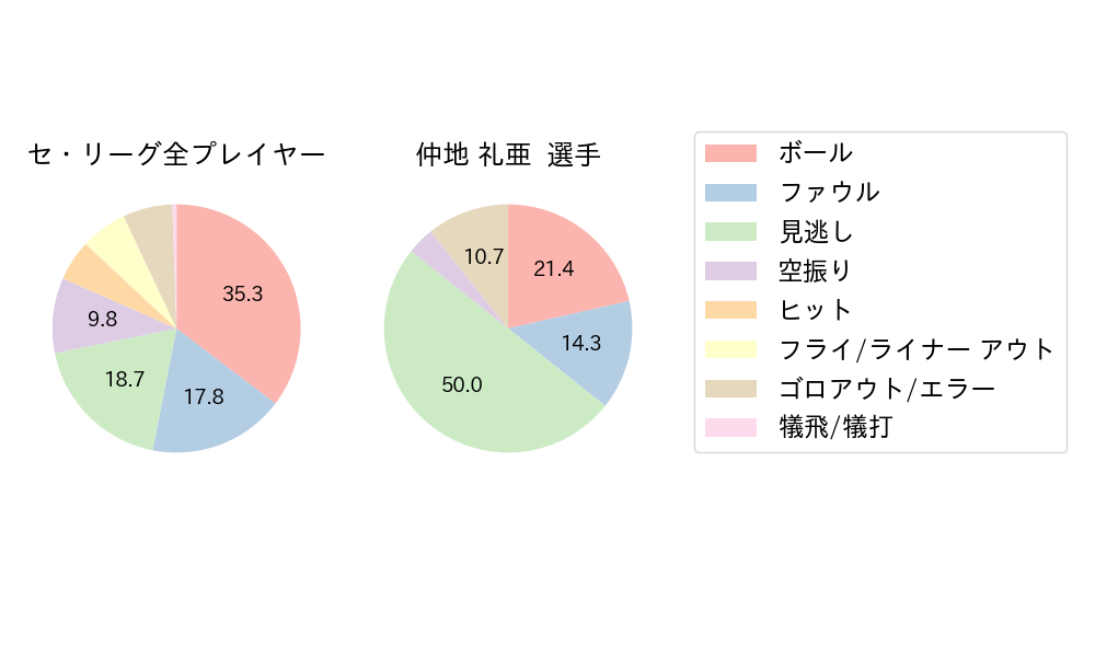 仲地 礼亜のNext Action(2023年9月)