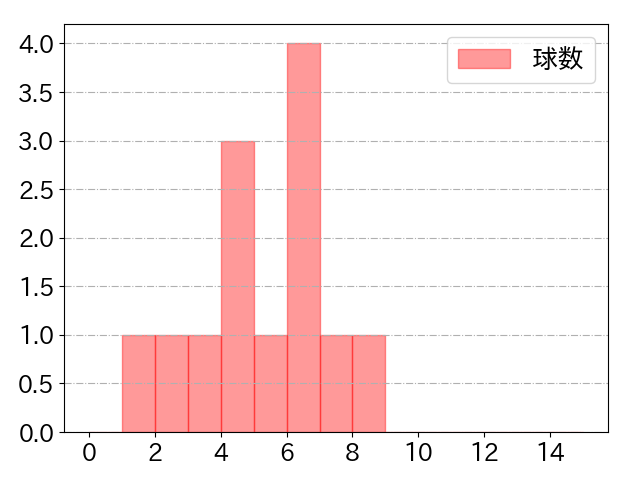 石垣 雅海の球数分布(2023年9月)