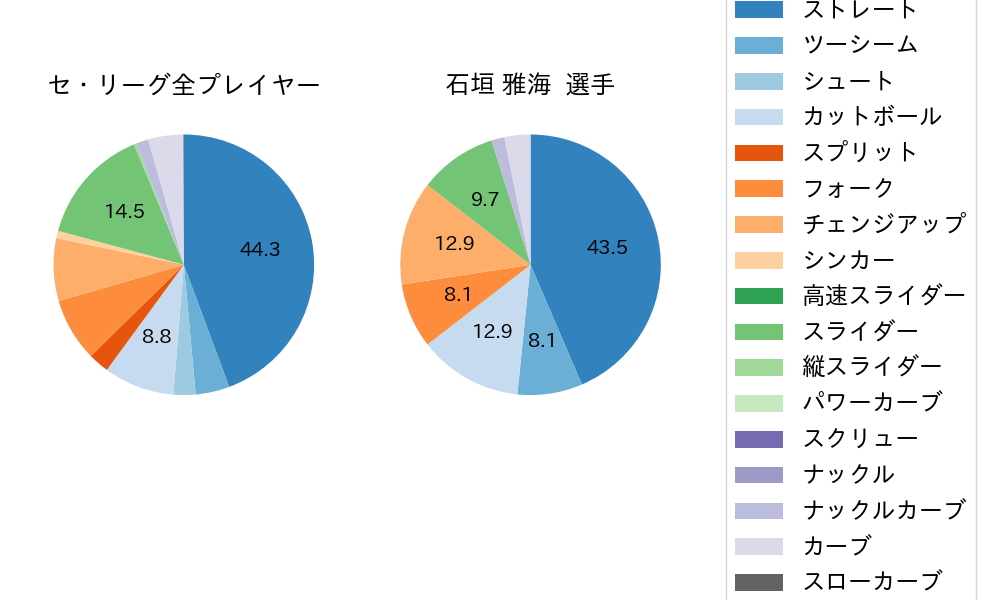 石垣 雅海の球種割合(2023年9月)