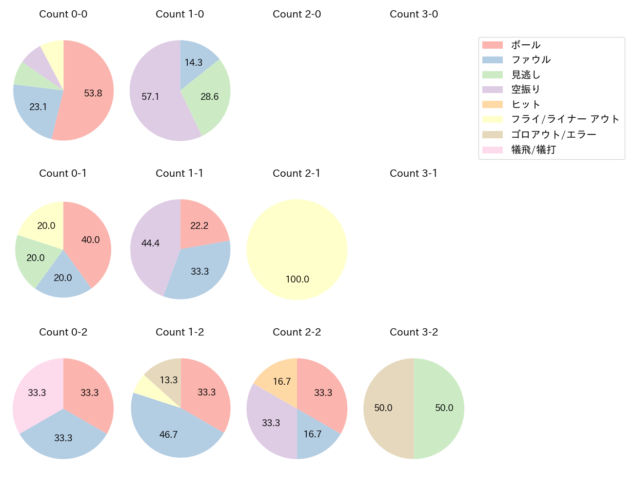 石垣 雅海の球数分布(2023年9月)