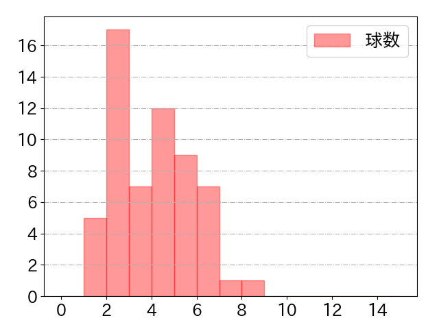 木下 拓哉の球数分布(2023年9月)