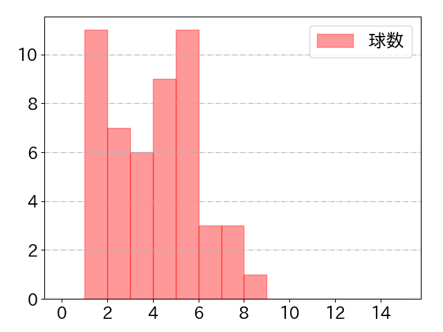 宇佐見 真吾の球数分布(2023年9月)