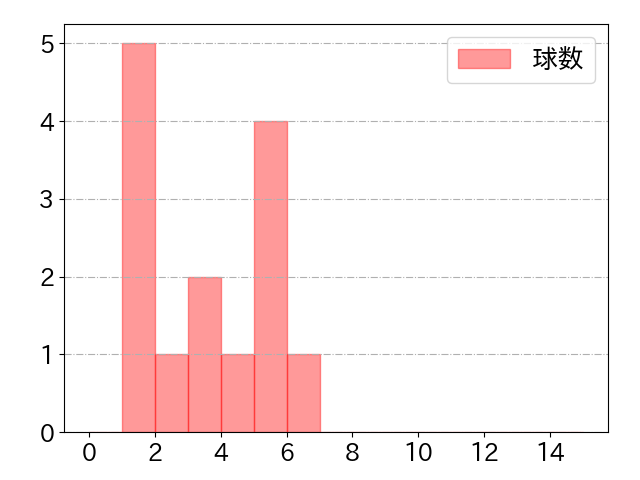 鵜飼 航丞の球数分布(2023年9月)