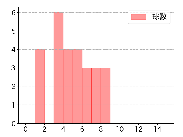 ブライト 健太の球数分布(2023年9月)
