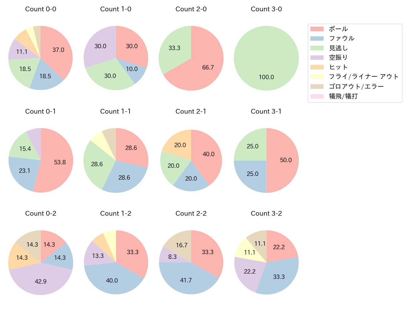 ブライト 健太の球数分布(2023年9月)