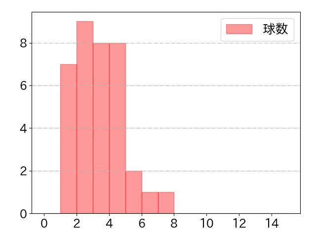 龍空の球数分布(2023年9月)