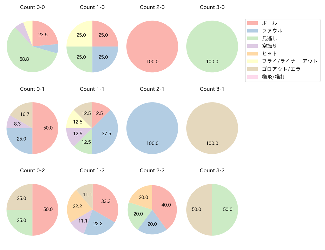 村松 開人の球数分布(2023年9月)