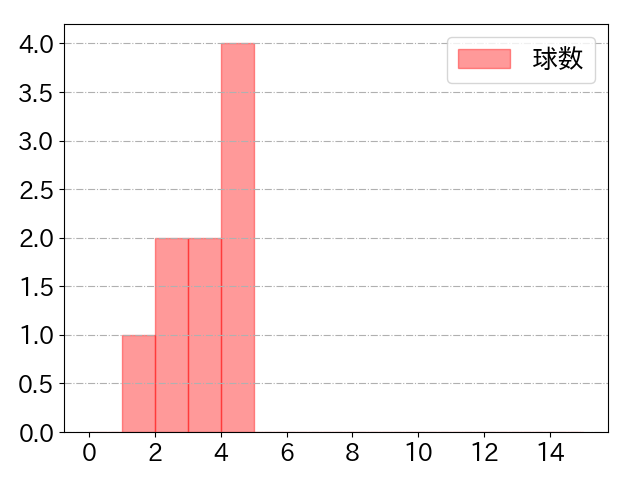 加藤 翔平の球数分布(2023年9月)