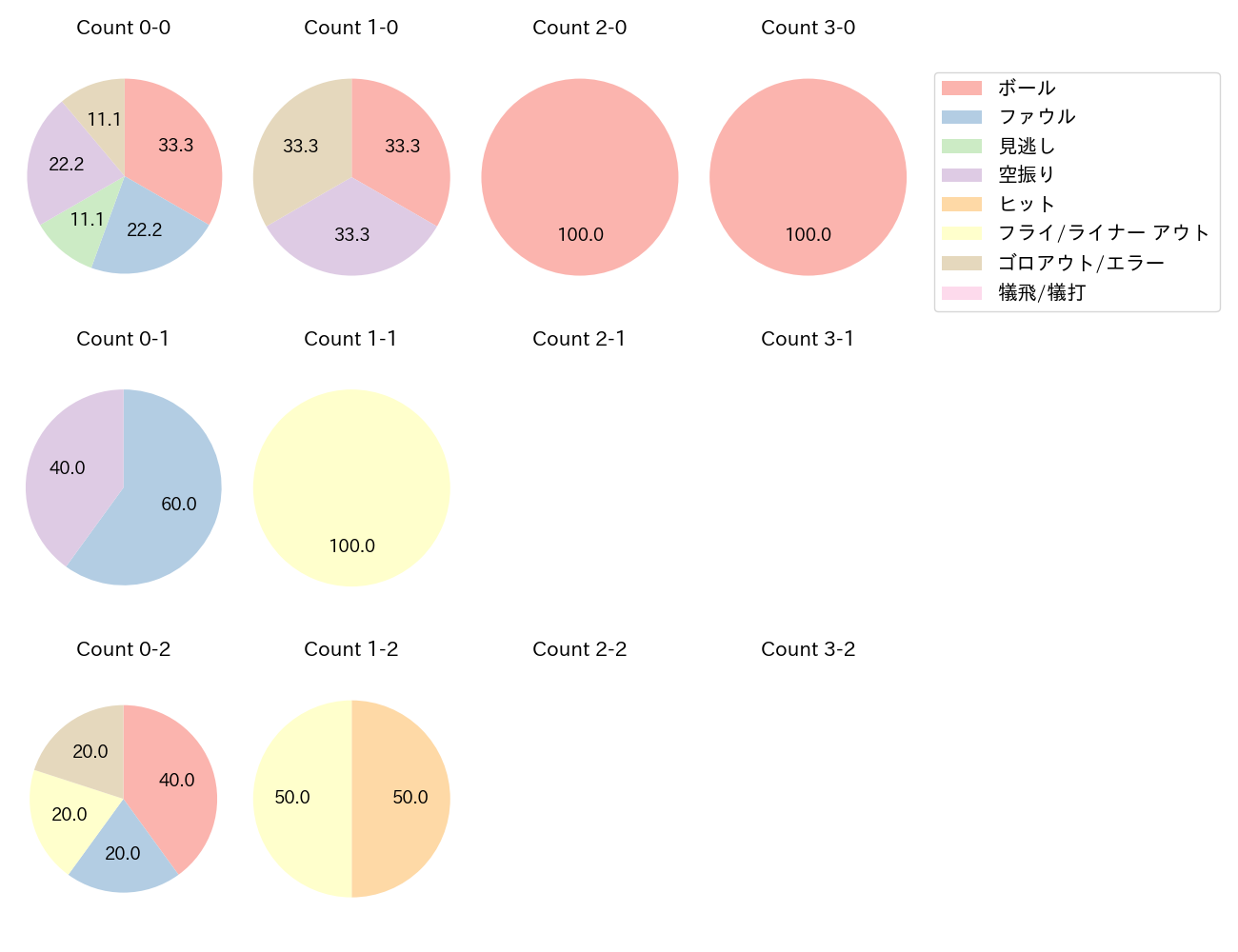 加藤 翔平の球数分布(2023年9月)