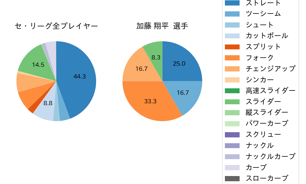 加藤 翔平の球種割合(2023年9月)