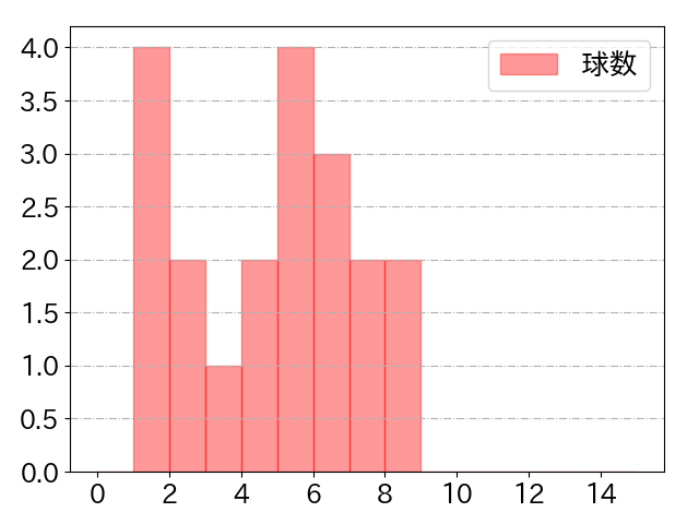 後藤 駿太の球数分布(2023年9月)