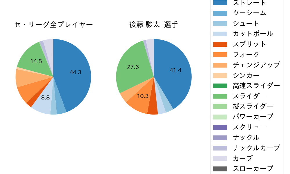 後藤 駿太の球種割合(2023年9月)