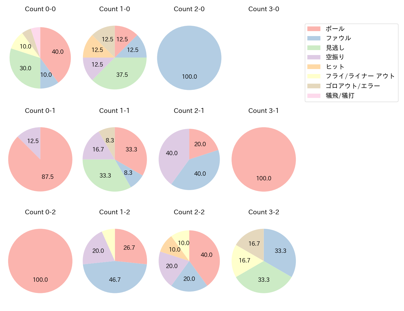 後藤 駿太の球数分布(2023年9月)