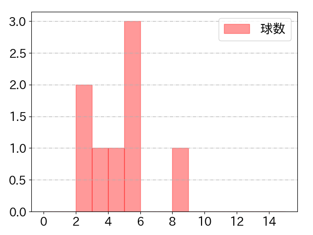 石橋 康太の球数分布(2023年9月)