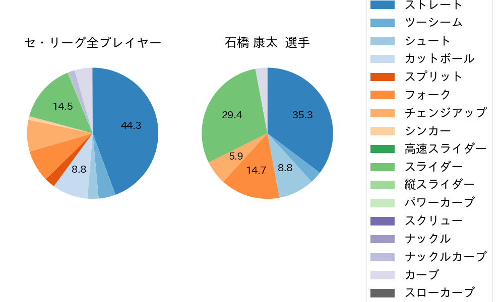 石橋 康太の球種割合(2023年9月)
