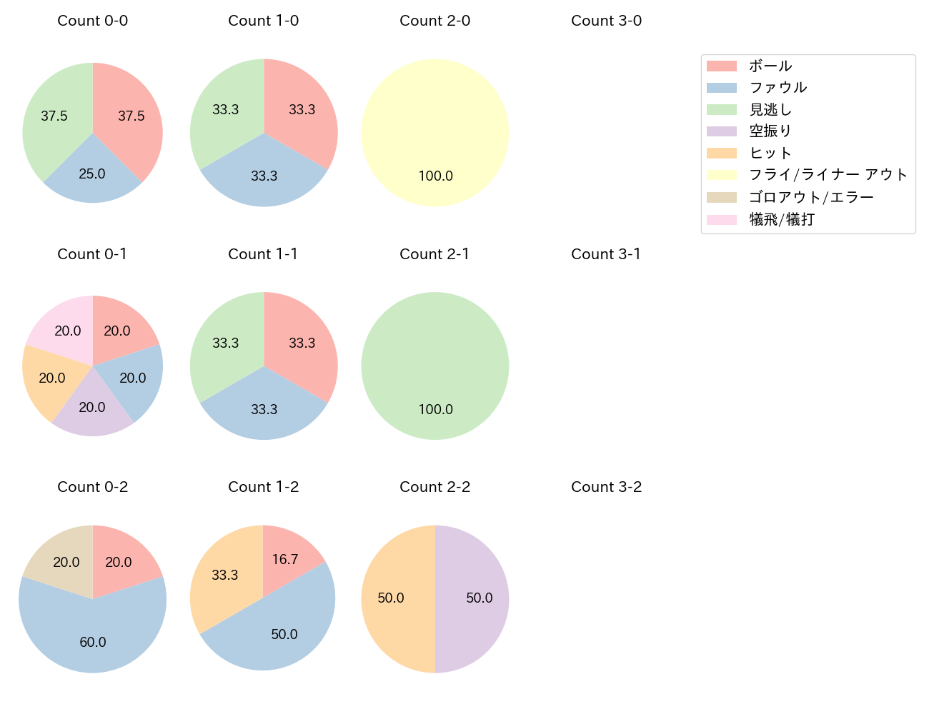 石橋 康太の球数分布(2023年9月)