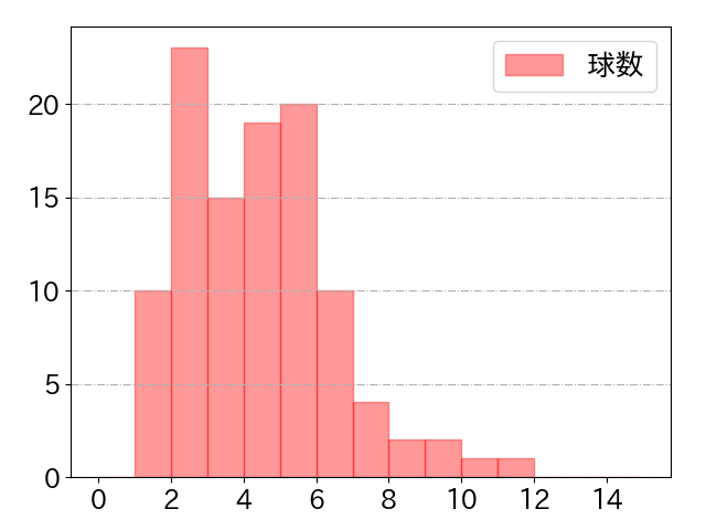 岡林 勇希の球数分布(2023年9月)