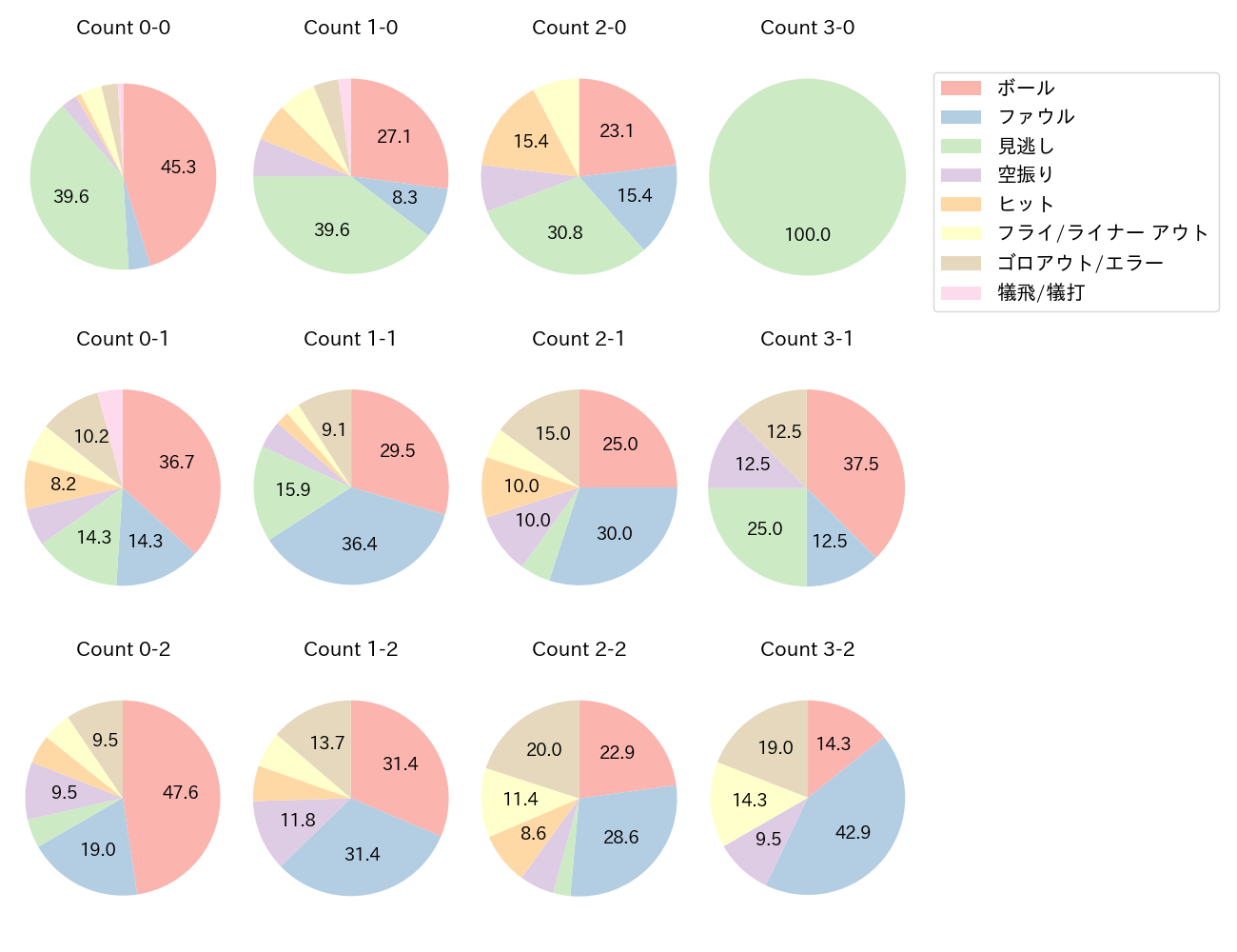 岡林 勇希の球数分布(2023年9月)