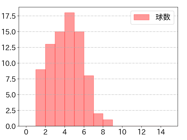 ビシエドの球数分布(2023年9月)