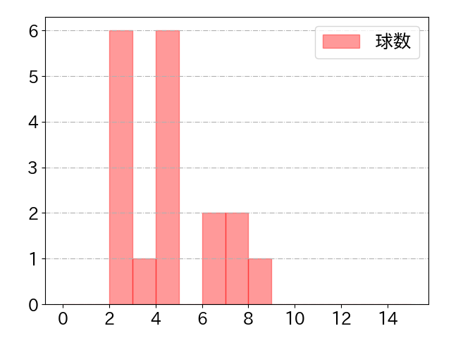 福永 裕基の球数分布(2023年9月)