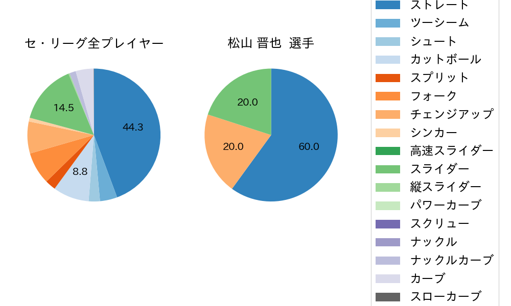 松山 晋也の球種割合(2023年9月)