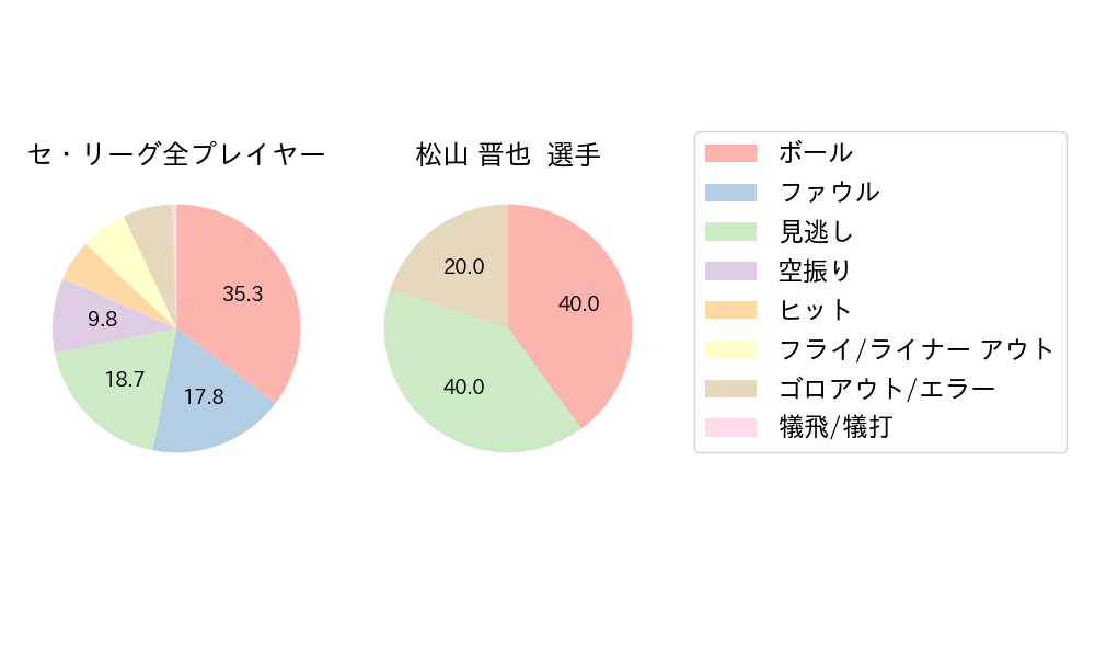 松山 晋也のNext Action(2023年9月)