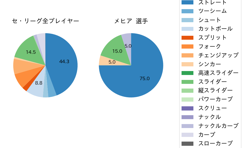 メヒアの球種割合(2023年9月)
