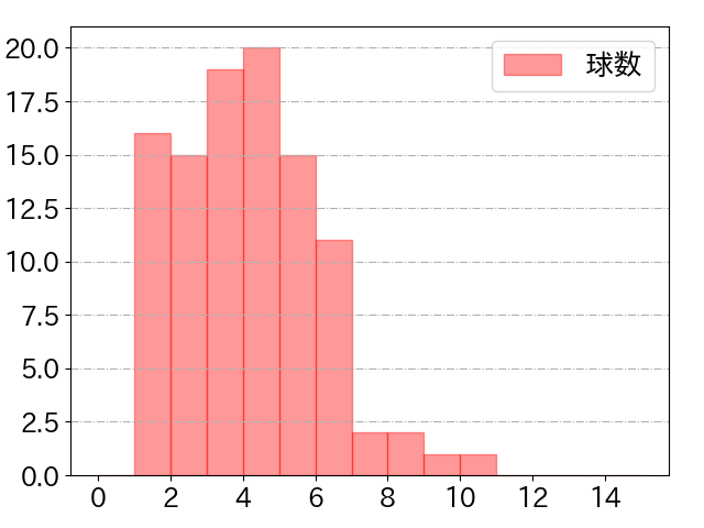 カリステの球数分布(2023年9月)