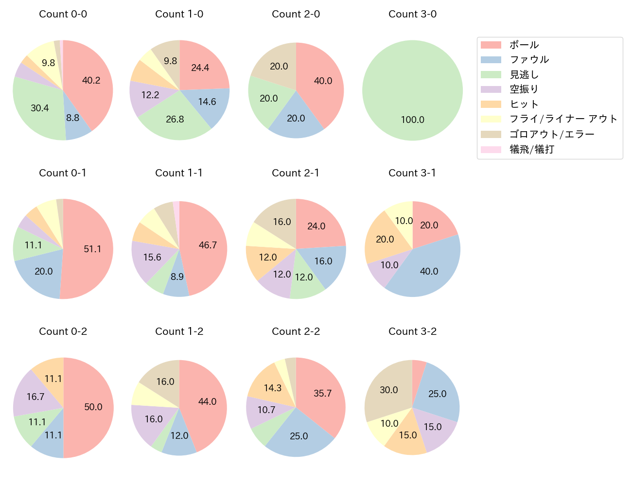 カリステの球数分布(2023年9月)