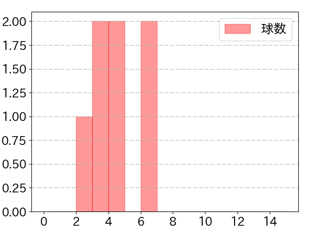 細川 成也の球数分布(2023年10月)