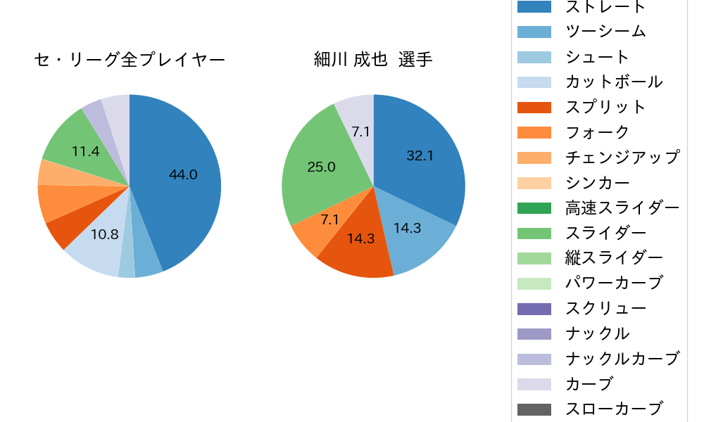 細川 成也の球種割合(2023年10月)
