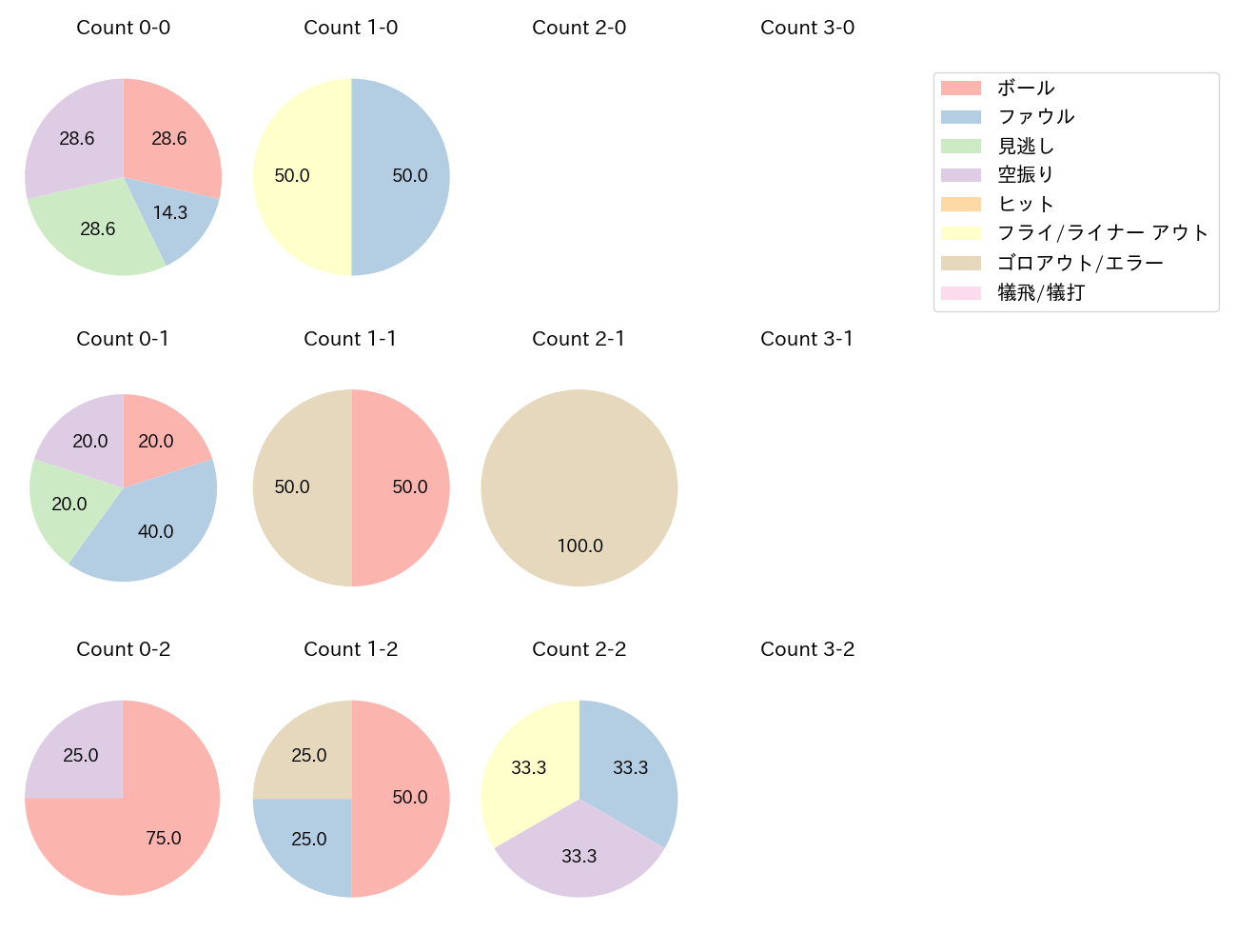 細川 成也の球数分布(2023年10月)