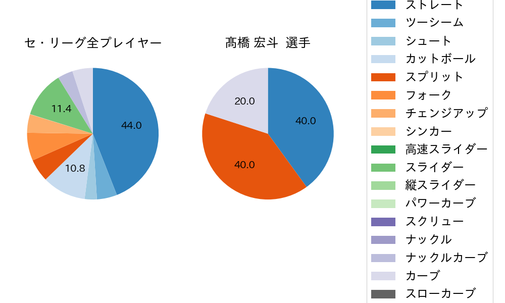 髙橋 宏斗の球種割合(2023年10月)