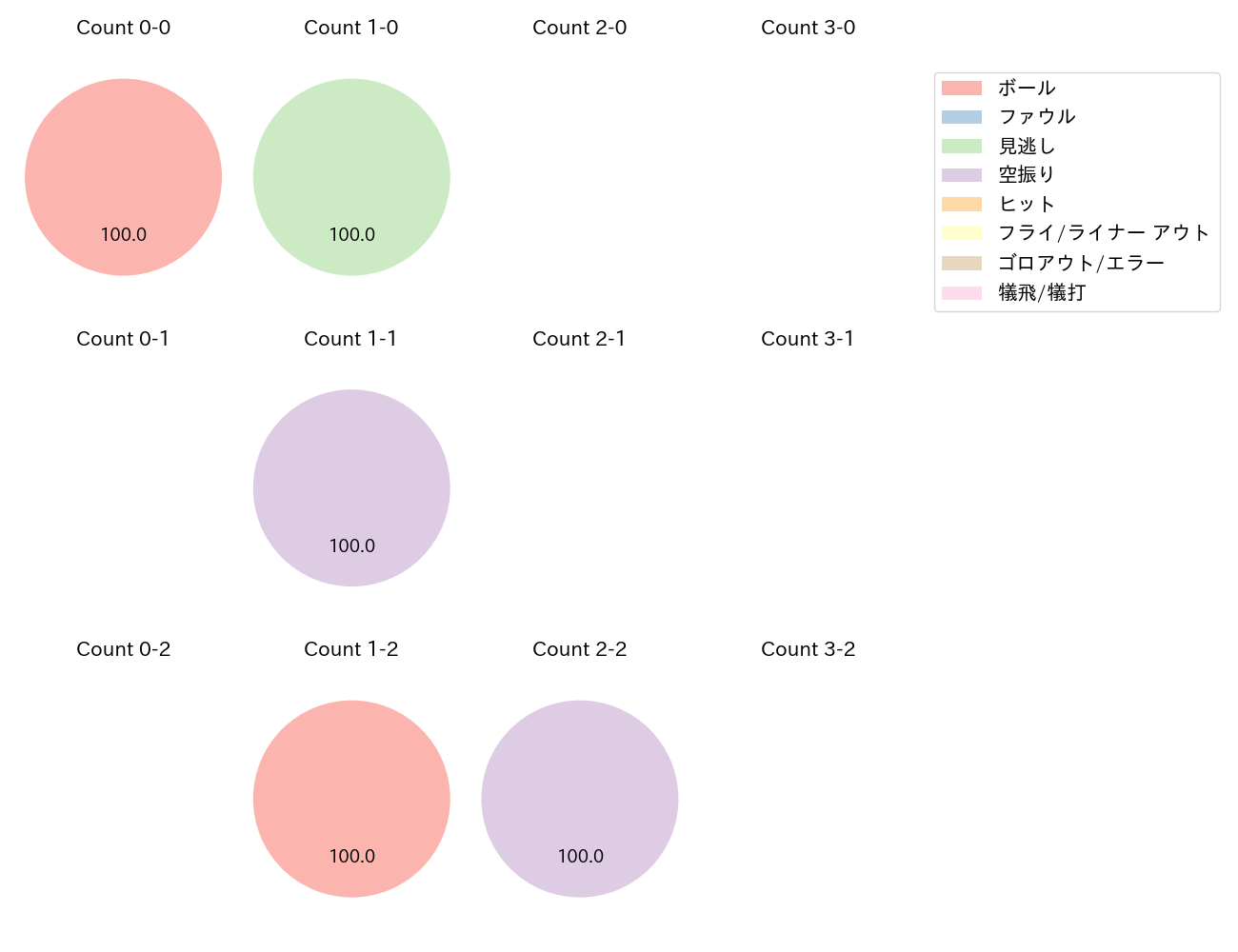 髙橋 宏斗の球数分布(2023年10月)