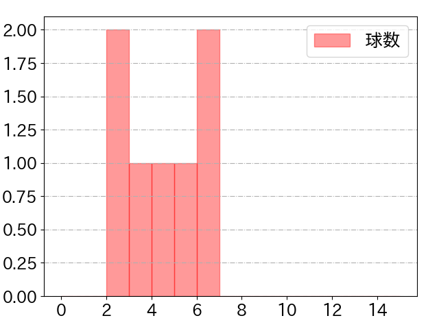 石川 昂弥の球数分布(2023年10月)