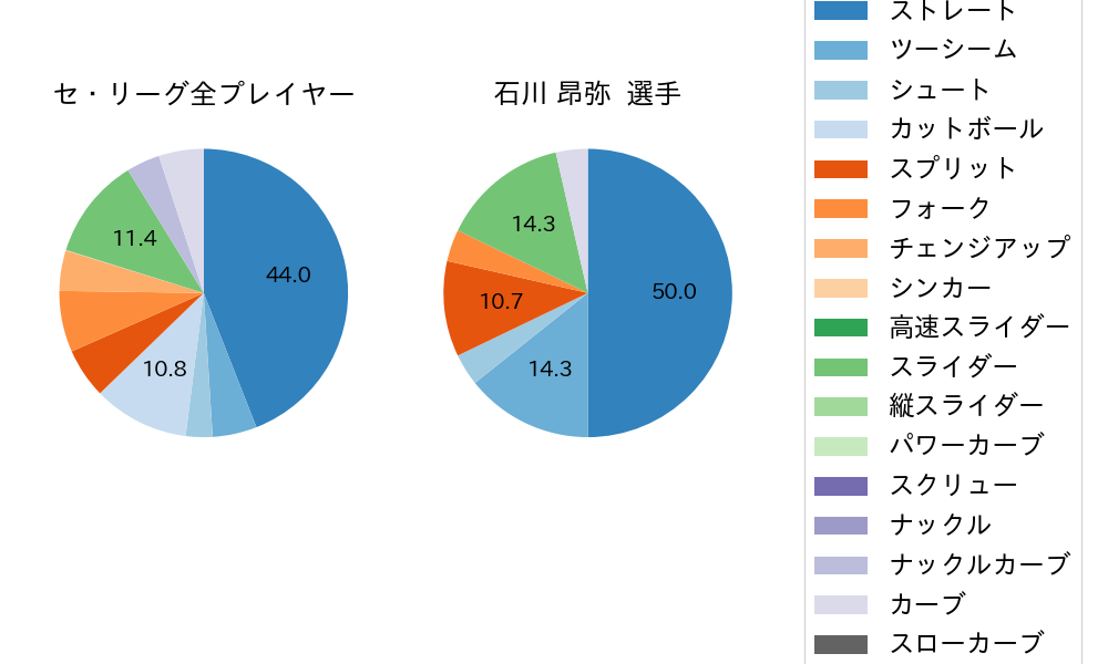 石川 昂弥の球種割合(2023年10月)