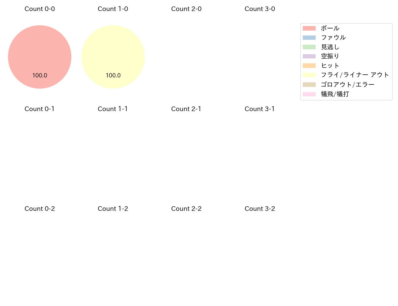 大野 奨太の球数分布(2023年10月)