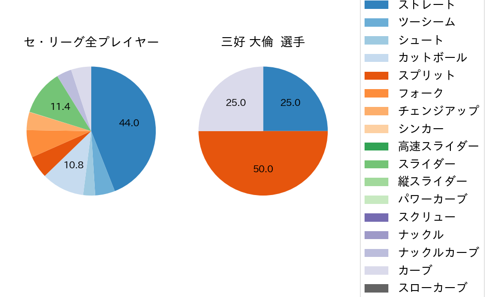 三好 大倫の球種割合(2023年10月)