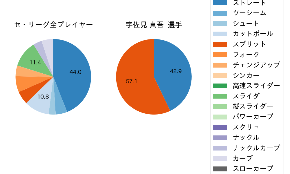 宇佐見 真吾の球種割合(2023年10月)