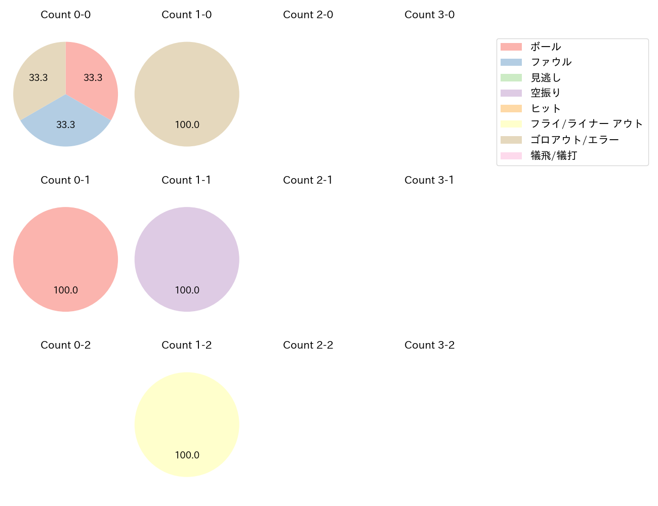 宇佐見 真吾の球数分布(2023年10月)