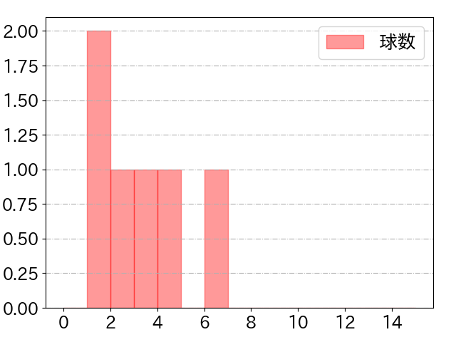 鵜飼 航丞の球数分布(2023年10月)