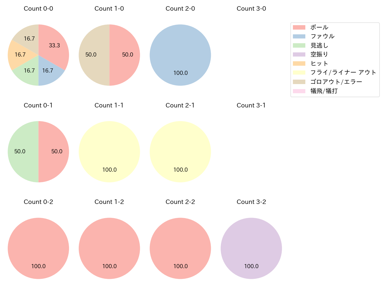 鵜飼 航丞の球数分布(2023年10月)